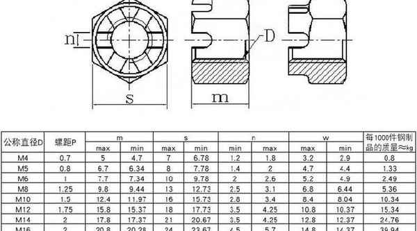 Processamento de aço inoxidável 304 porca hexagonal com fenda porca com fenda 1/2-13 1/4-20